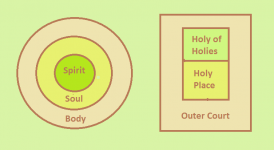 Tripartite-Man-with-Three-Parts-of-Tabernacle (1).png